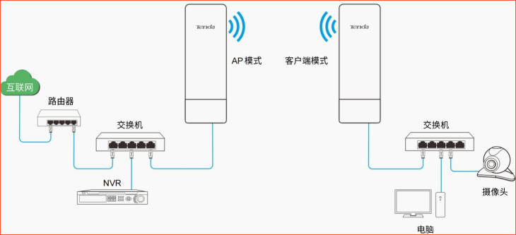 組網