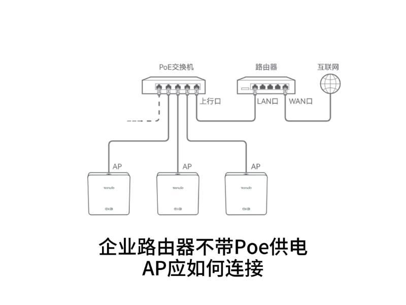 企業路由器不帶poe供電，Ap應如何連接