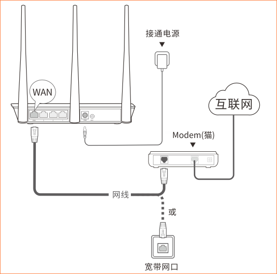 說明: 連接圖